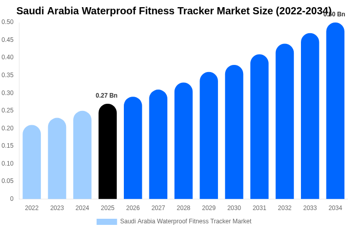 Saudi Arabia Waterproof Fitness Tracker Market Size, Share & Trends Report By 2034