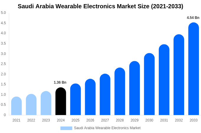 Saudi Arabia Wearable Electronics Market Size & Share Report By 2033