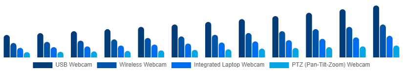 Saudi Arabia Webcam Market Type 2025-2033