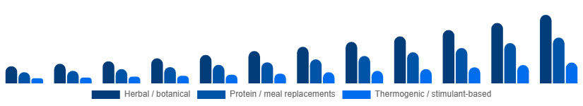 Saudi Arabia Weight Loss Supplements Market Ingredient Type 2025-2033
