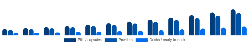 Saudi Arabia Weight Loss Supplements Market Product Form 2025-2033