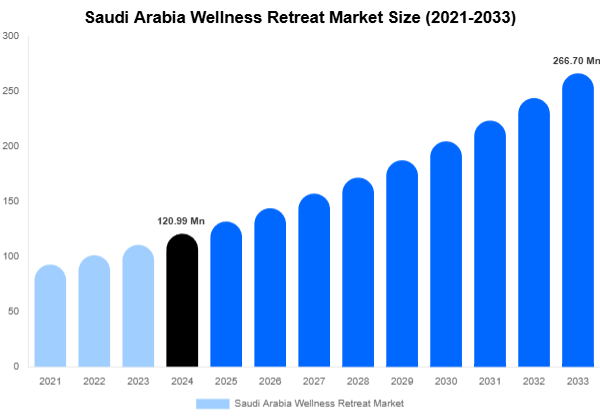 Saudi Arabia Wellness Retreat Market Size And Share Report By 2033