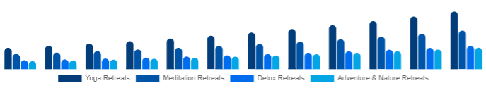 Saudi Arabia Wellness Retreat Market Type 2025-2033