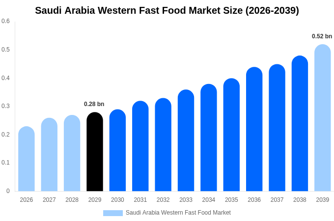 Saudi Arabia Western Fast Food Market Size, Share & Growth Analysis By [2039]