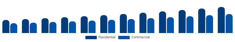 Saudi Arabia Wet and Dry Vacuum Cleaners Market By Application 2025-2033