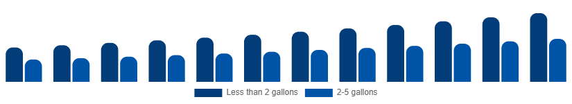 Saudi Arabia Wet and Dry Vacuum Cleaners Market By Capacity 2025-2033