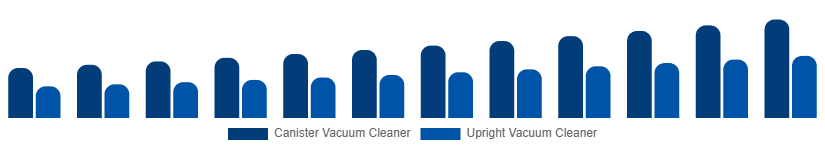 Saudi Arabia Wet and Dry Vacuum Cleaners Market By Type 2025-2033