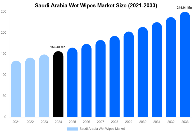 Saudi Arabia Wet Wipes Market Size, Share & Trends Report By 2033