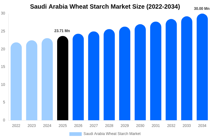 Saudi Arabia Wheat Starch Market Size Report By 2034