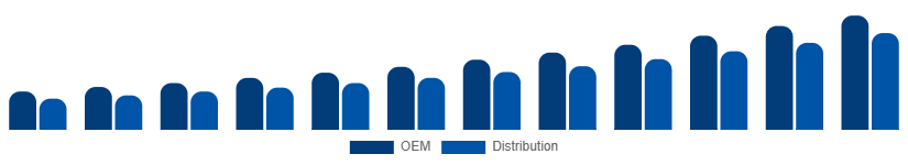 Saudi Arabia WiFi Module Market Channel 2025-2033