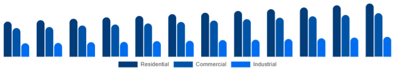 Saudi Arabia Window & Door Frame Market End-use 2025-2033