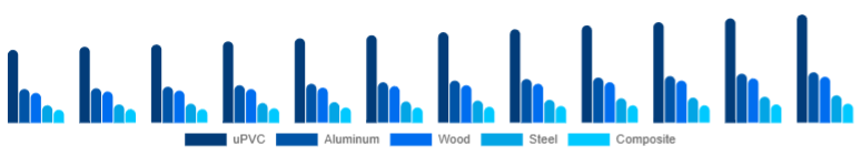 Saudi Arabia Window & Door Frame Market Material 2025-2033