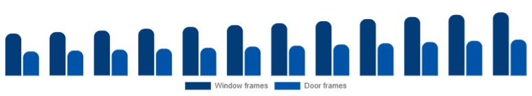 Saudi Arabia Window & Door Frame Market Product 2025-2033