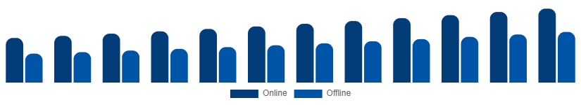 Saudi Arabia Winter Sports Equipment Market Distribution Channel 2025-2033