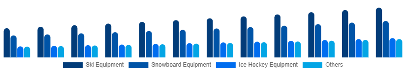 Saudi Arabia Winter Sports Equipment Market Product 2025-2033
