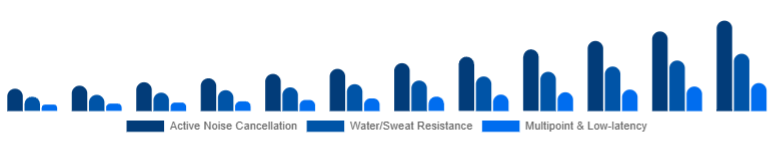 Saudi Arabia Wireless Earbuds Market Feature Set 2025-2033