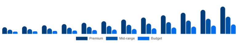 Saudi Arabia Wireless Earbuds Market Price Tier 2025-2033