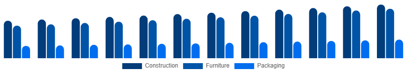 Saudi Arabia Wood And Timber Products Market End-use Industry 2025-2033