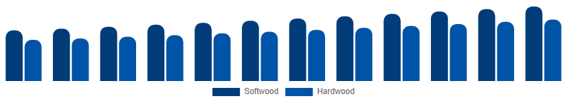 Saudi Arabia Wood And Timber Products Market Grade 2025-2033