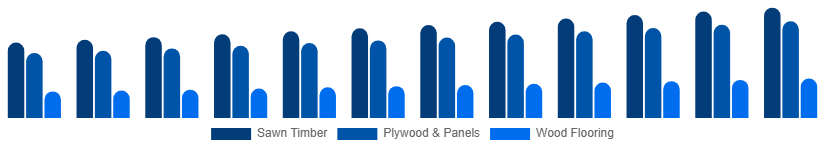 Saudi Arabia Wood And Timber Products Market Product Type 2025-2033