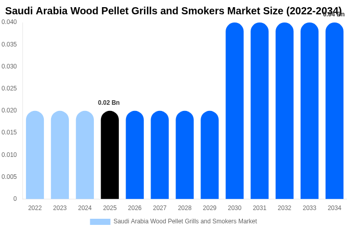 Saudi Arabia Wood Pellet Grills and Smokers Market Size, Trends & Forecast Analysis (2026-2034)