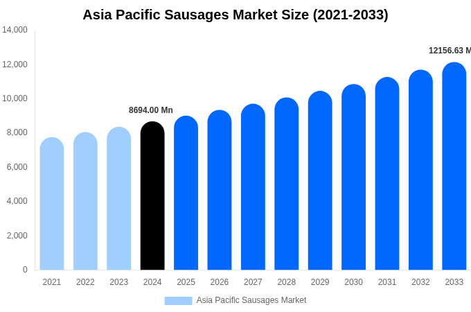 Asia Pacific Sausages Market Size, Share & Growth Report By [2033]