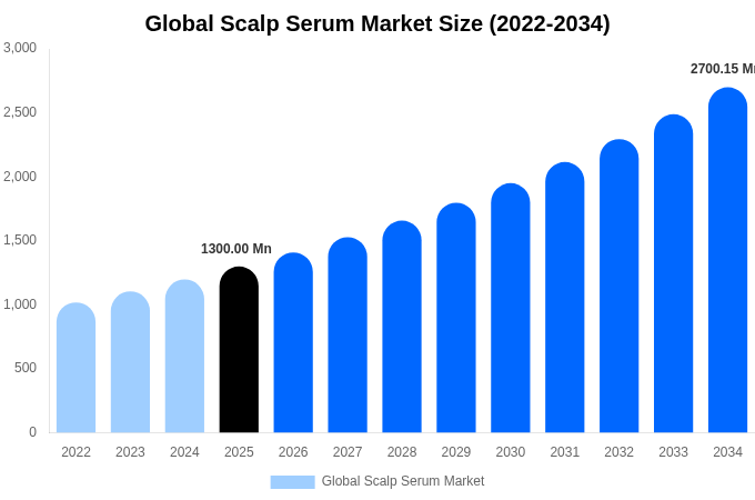 Global Scalp Serum Market Size, Share & Growth Analysis By [2034]