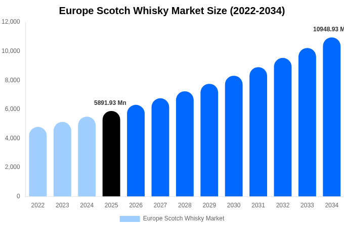 Europe Scotch Whisky Market Size, Share Report By 2034