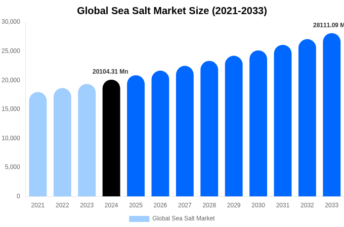 Global Sea Salt Market Size Report By 2033