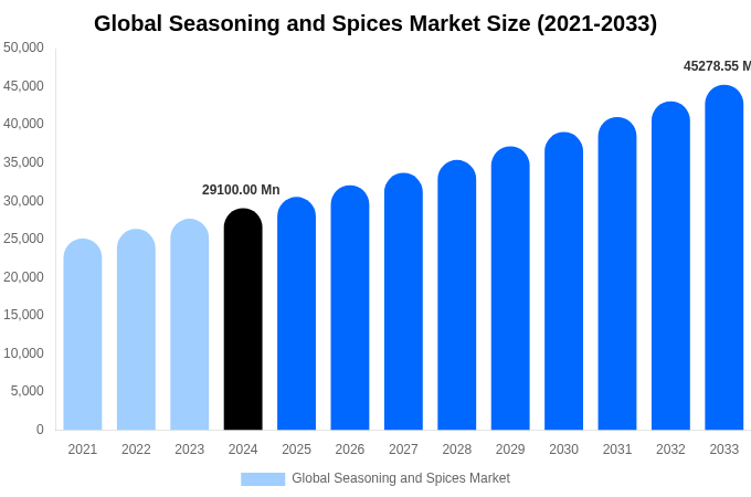 Global Seasoning and Spices Market Size Report By 2033