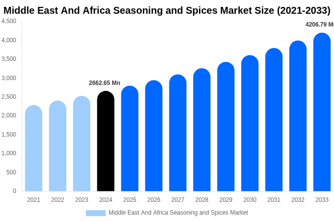 Middle East And Africa Seasoning and Spices Market Size, Share & Growth Report By [2033]