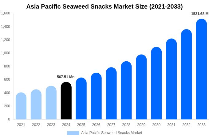 アジア太平洋地域の海藻スナック市場の規模、シェア、成長分析（2033年）