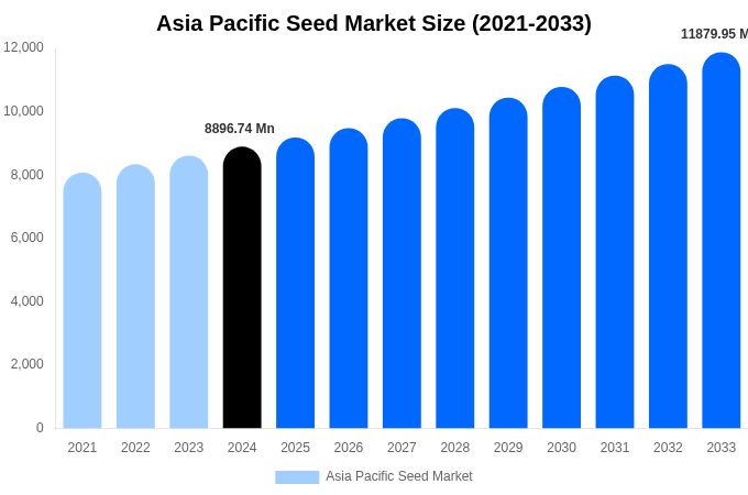 Asia Pacific Seed Market Size, Share & Trends Report By 2033