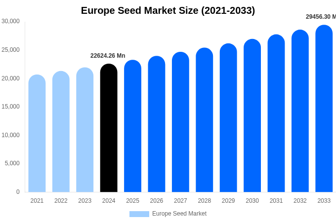 Europe Seed Market Size & Share Report By 2033