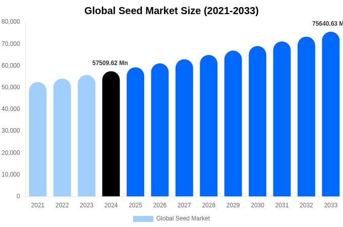 Global Seed Market Size, Share & Growth Analysis By [2033]