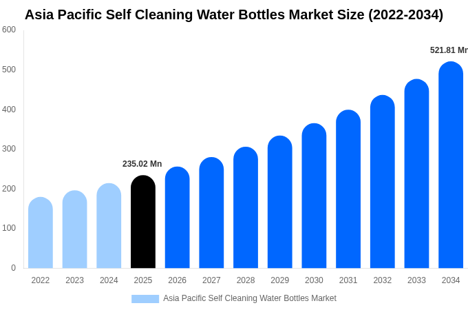 Asia Pacific Self Cleaning Water Bottles Market Size, Share & Growth Report By 2034