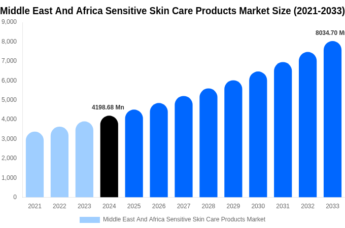 Middle East And Africa Sensitive Skin Care Products Market Size, Share & Growth Report By 2033