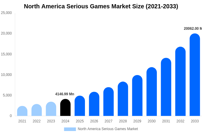 North America Serious Games Market Size Report By 2033