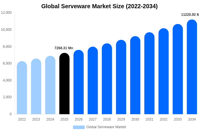 Global Serveware Market Size, Share Report By 2034