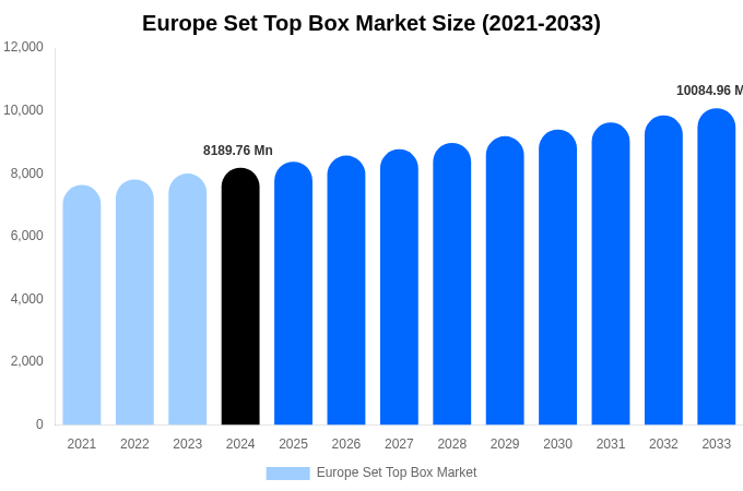 Europe Set Top Box Market Size Report By 2033