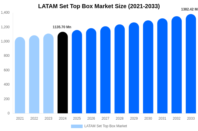 LATAM Set Top Box Market Size Report By 2033