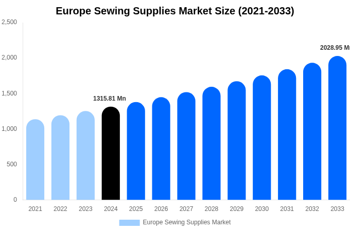Europe Sewing Supplies Market Size & Share Report By 2033