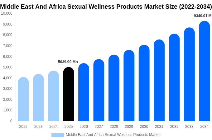 中東・アフリカ セクシャルウェルネス製品市場 市場規模・シェア・成長分析 [2034年まで]