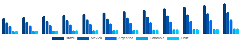 LATAM Shampoo Market Country 2025-2033