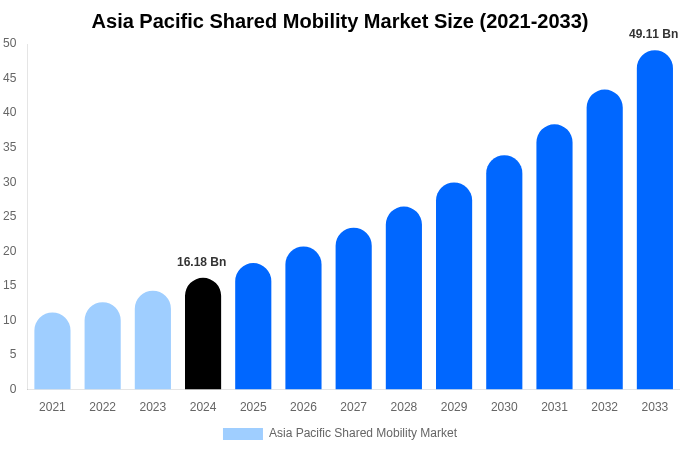 Asia Pacific Shared Mobility Market Size Report By 2033
