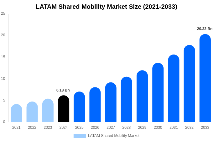 LATAM Shared Mobility Market Size, Trends & Forecast Analysis (2025-2033)