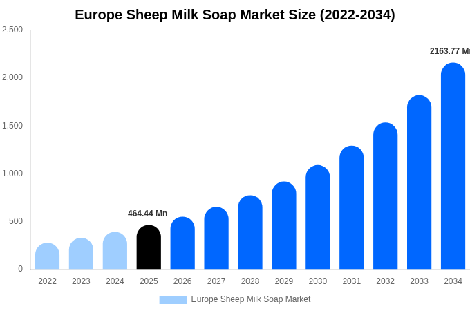 ヨーロッパ 羊乳石鹸市場 市場規模・シェア・成長分析 [2034年まで]