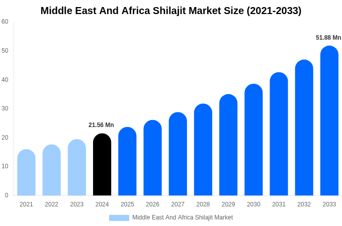 Middle East And Africa Shilajit Market Size & Share Report By 2033