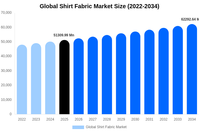 Global Shirt Fabric Market Size, Share & Growth Report By [2034]