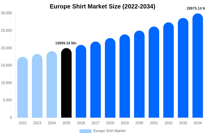 Europe Shirt Market Size, Share & Growth Analysis By [2034]